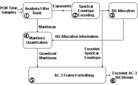 AC3 encoder scheme