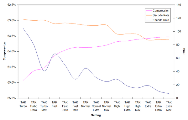 TAK performance Graph